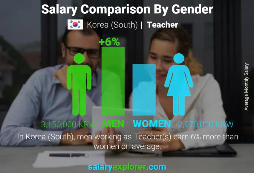 Salary comparison by gender Korea (South) Teacher monthly