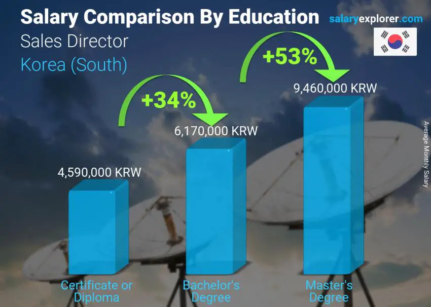 Salary comparison by education level monthly Korea (South) Sales Director