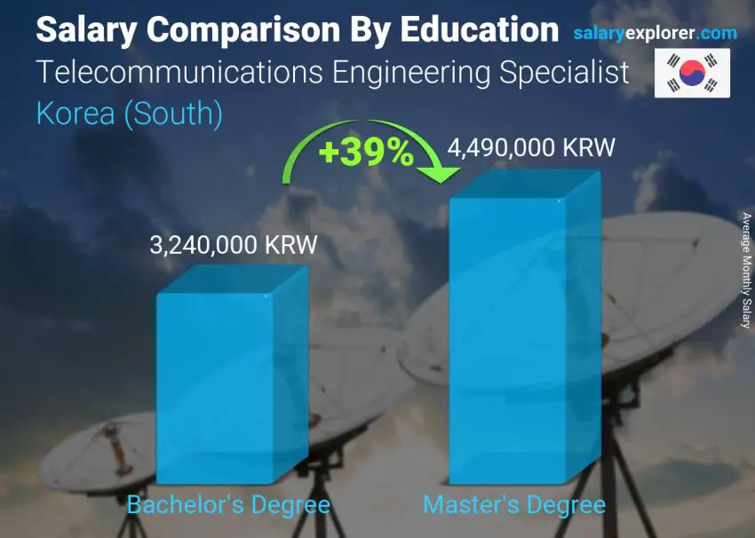 Salary comparison by education level monthly Korea (South) Telecommunications Engineering Specialist