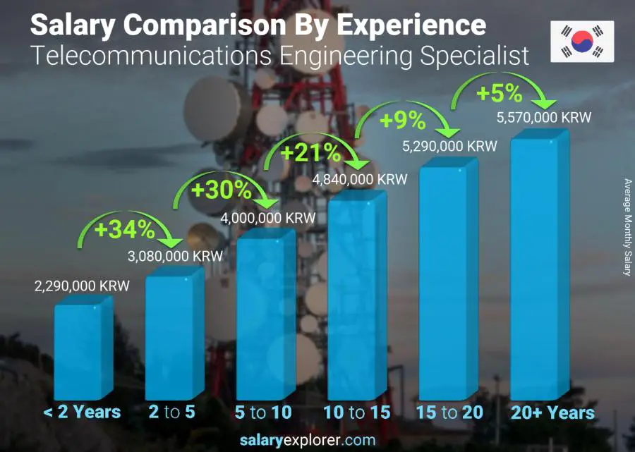 Salary comparison by years of experience monthly Korea (South) Telecommunications Engineering Specialist