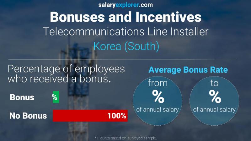 Annual Salary Bonus Rate Korea (South) Telecommunications Line Installer