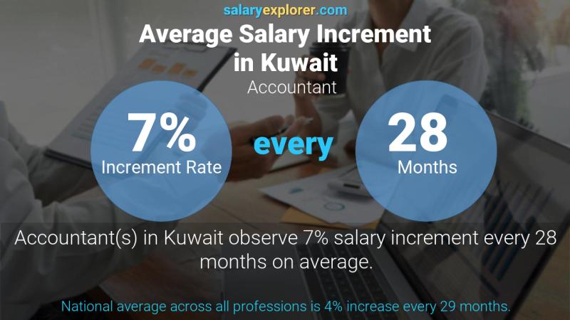 Annual Salary Increment Rate Kuwait Accountant