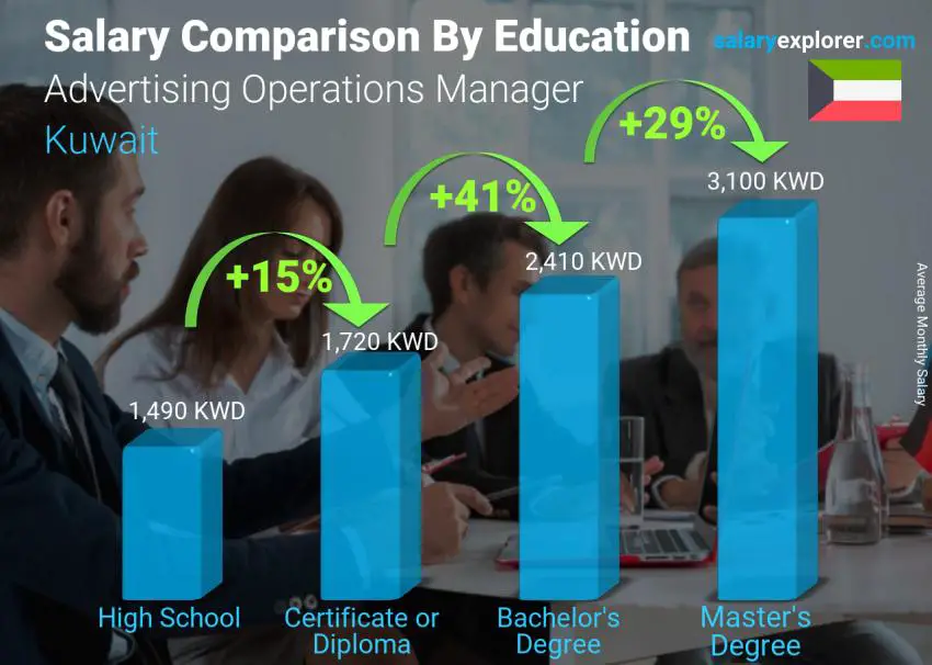 Salary comparison by education level monthly Kuwait Advertising Operations Manager