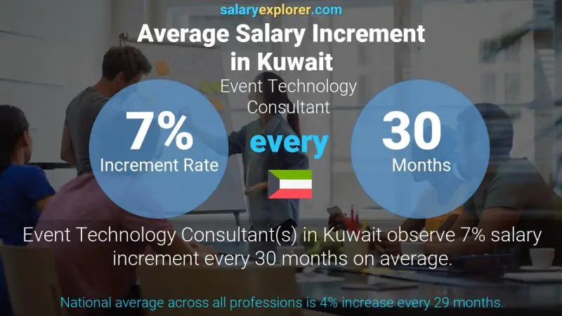 Annual Salary Increment Rate Kuwait Event Technology Consultant