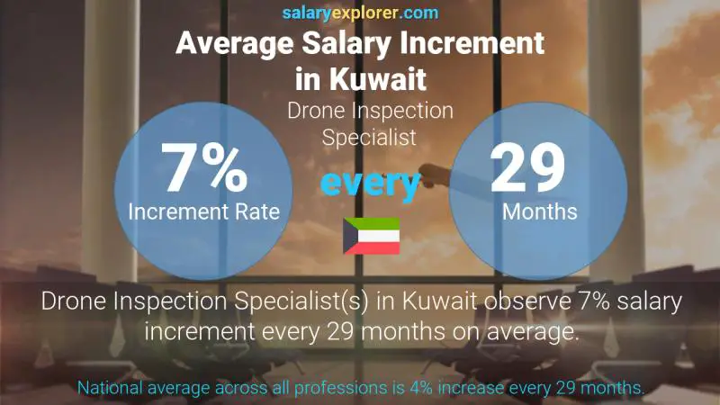 Annual Salary Increment Rate Kuwait Drone Inspection Specialist