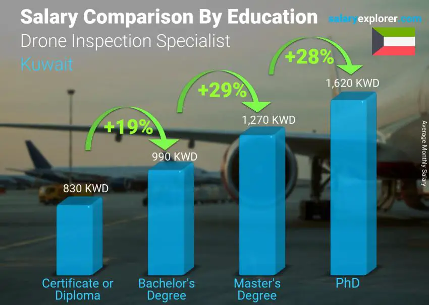 Salary comparison by education level monthly Kuwait Drone Inspection Specialist