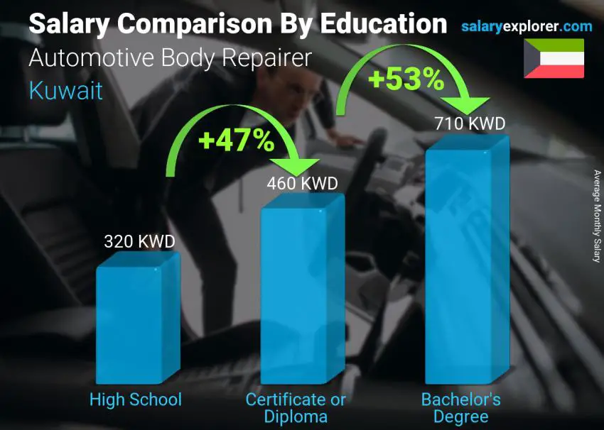 Salary comparison by education level monthly Kuwait Automotive Body Repairer