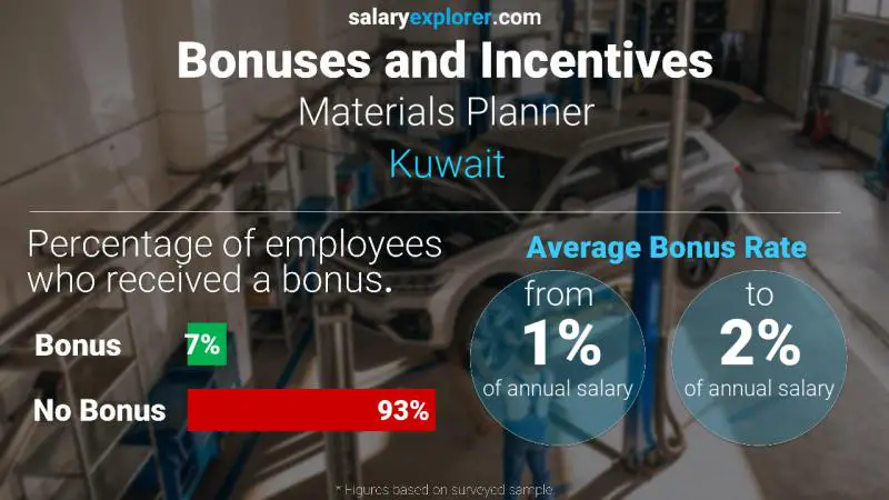 Annual Salary Bonus Rate Kuwait Materials Planner