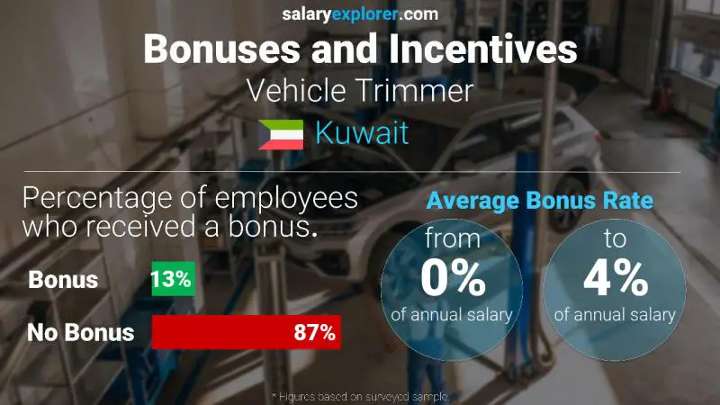 Annual Salary Bonus Rate Kuwait Vehicle Trimmer