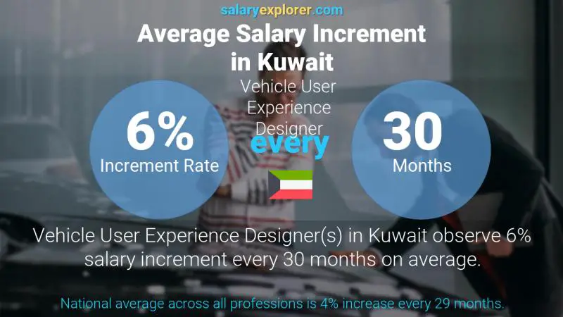 Annual Salary Increment Rate Kuwait Vehicle User Experience Designer