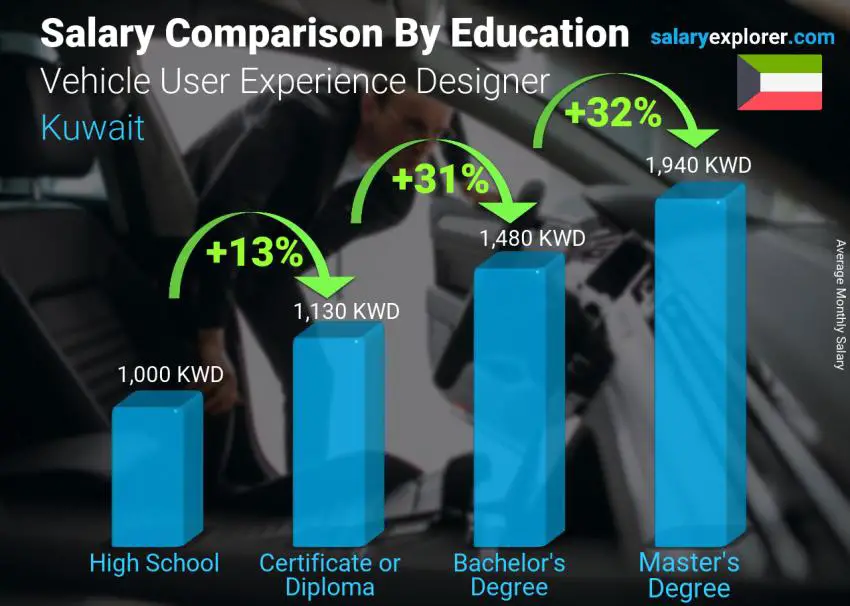Salary comparison by education level monthly Kuwait Vehicle User Experience Designer