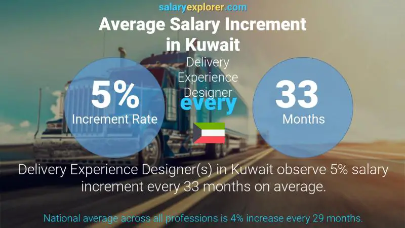 Annual Salary Increment Rate Kuwait Delivery Experience Designer