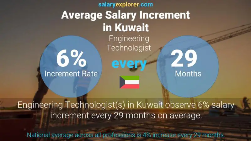 Annual Salary Increment Rate Kuwait Engineering Technologist