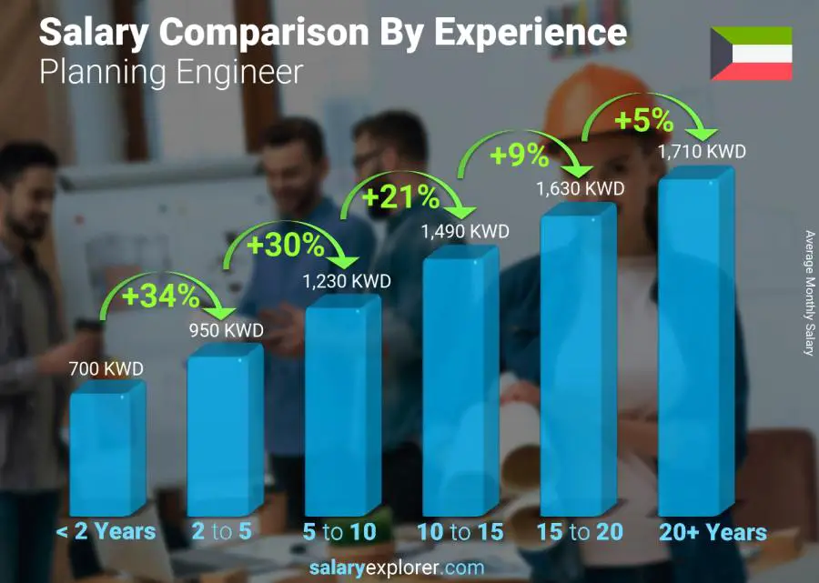 Salary comparison by years of experience monthly Kuwait Planning Engineer