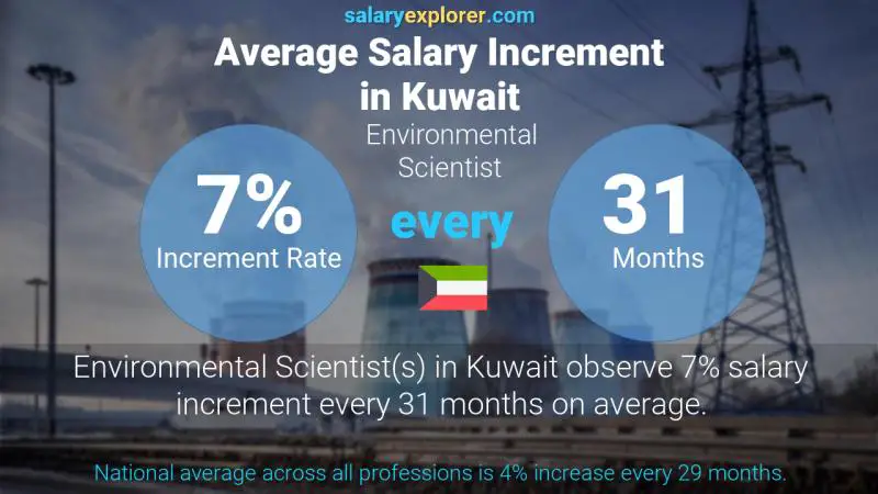 Annual Salary Increment Rate Kuwait Environmental Scientist