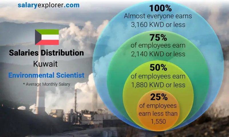 Median and salary distribution Kuwait Environmental Scientist monthly