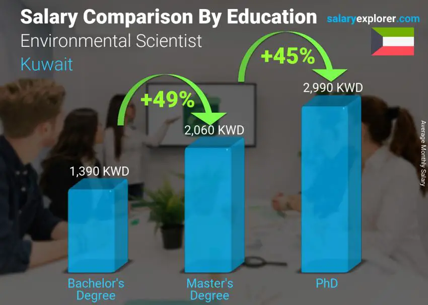 Salary comparison by education level monthly Kuwait Environmental Scientist