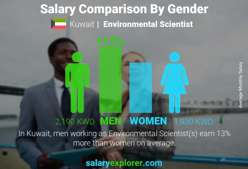 Salary comparison by gender Kuwait Environmental Scientist monthly