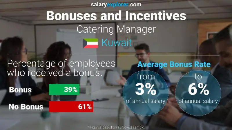 Annual Salary Bonus Rate Kuwait Catering Manager