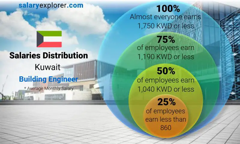 Median and salary distribution Kuwait Building Engineer monthly