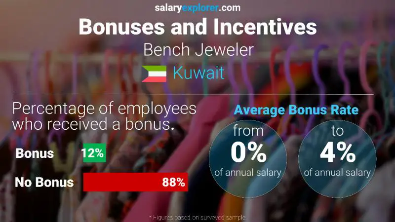 Annual Salary Bonus Rate Kuwait Bench Jeweler