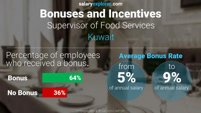 Annual Salary Bonus Rate Kuwait Supervisor of Food Services