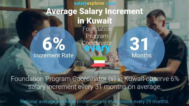 Annual Salary Increment Rate Kuwait Foundation Program Coordinator 