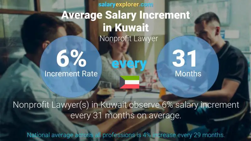 Annual Salary Increment Rate Kuwait Nonprofit Lawyer