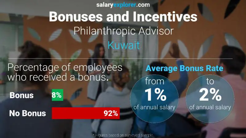 Annual Salary Bonus Rate Kuwait Philanthropic Advisor