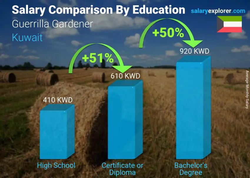 Salary comparison by education level monthly Kuwait Guerrilla Gardener