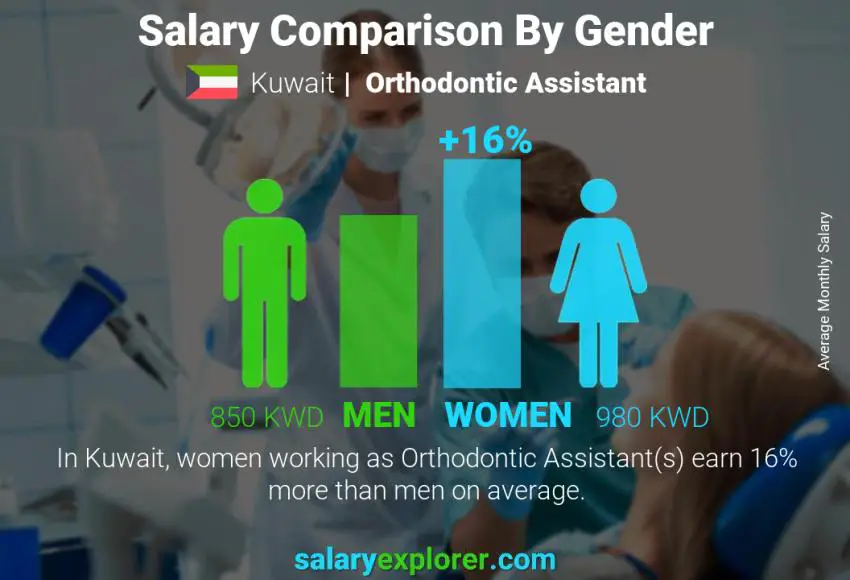 Salary comparison by gender Kuwait Orthodontic Assistant monthly