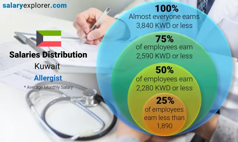 Median and salary distribution Kuwait Allergist monthly