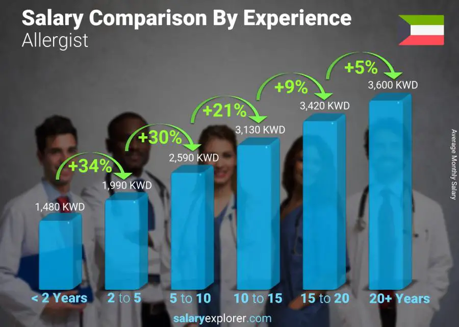 Salary comparison by years of experience monthly Kuwait Allergist