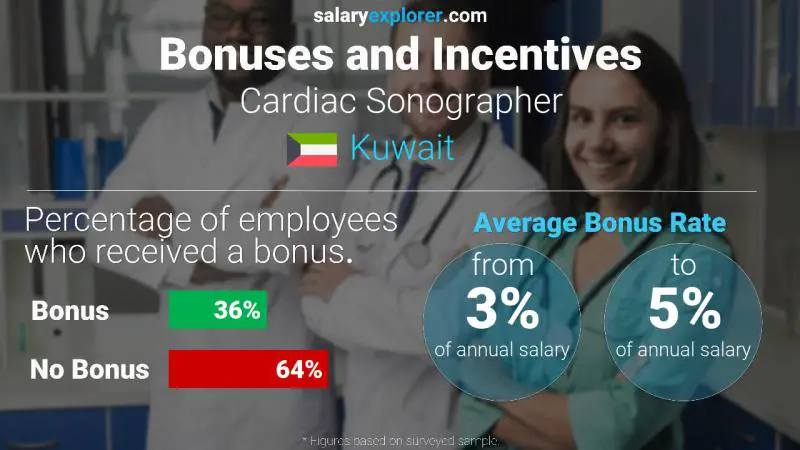 Annual Salary Bonus Rate Kuwait Cardiac Sonographer