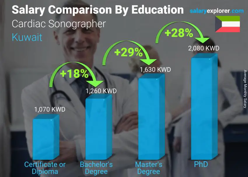 Salary comparison by education level monthly Kuwait Cardiac Sonographer