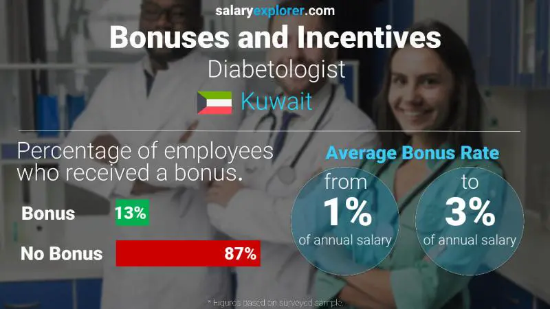 Annual Salary Bonus Rate Kuwait Diabetologist