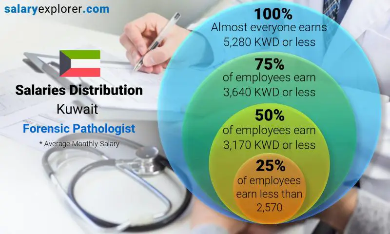 Median and salary distribution Kuwait Forensic Pathologist monthly