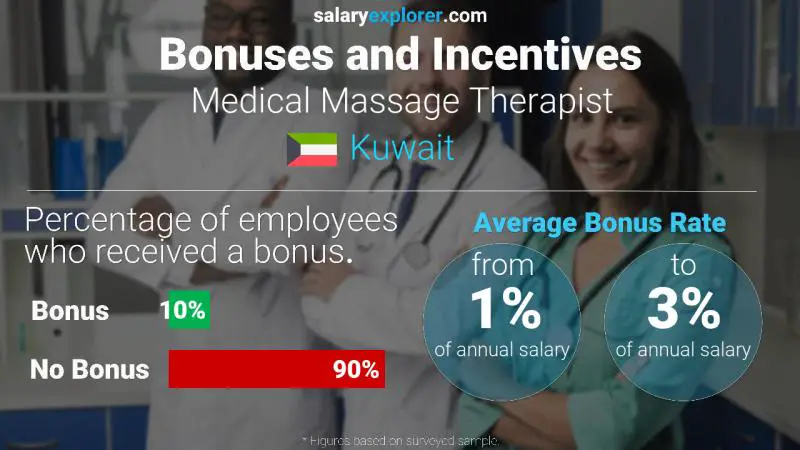 Annual Salary Bonus Rate Kuwait Medical Massage Therapist