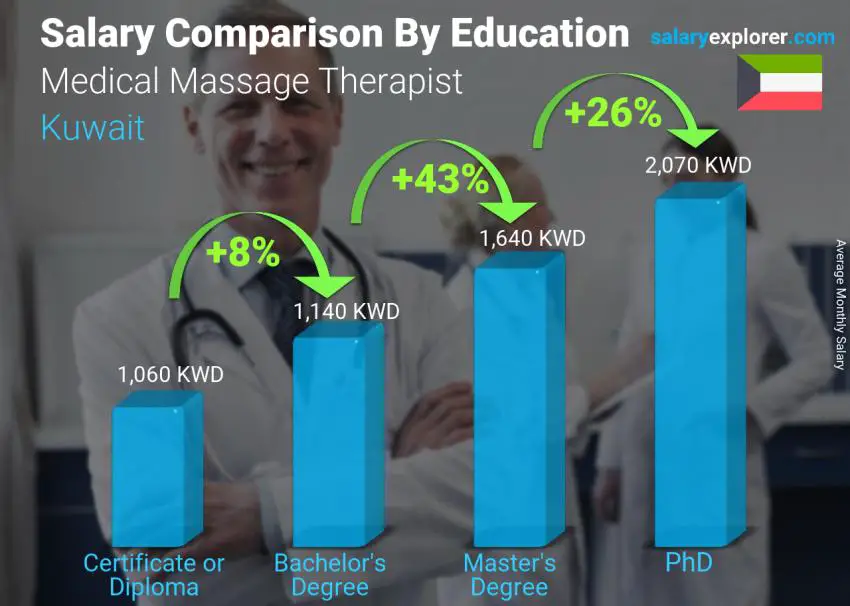 Salary comparison by education level monthly Kuwait Medical Massage Therapist