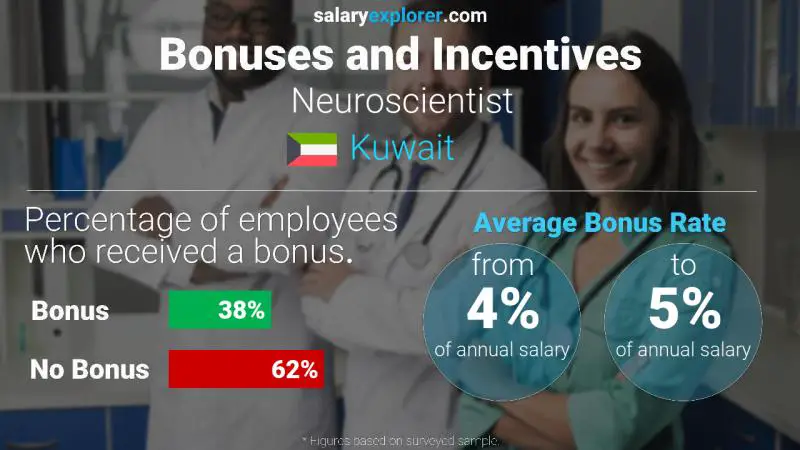 Annual Salary Bonus Rate Kuwait Neuroscientist