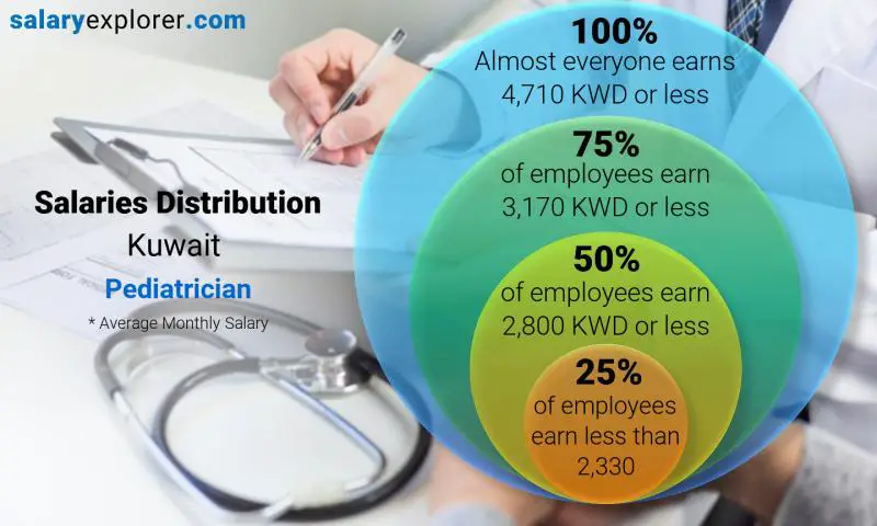 Median and salary distribution Kuwait Pediatrician monthly