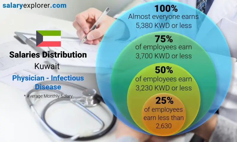 Median and salary distribution Kuwait Physician - Infectious Disease monthly