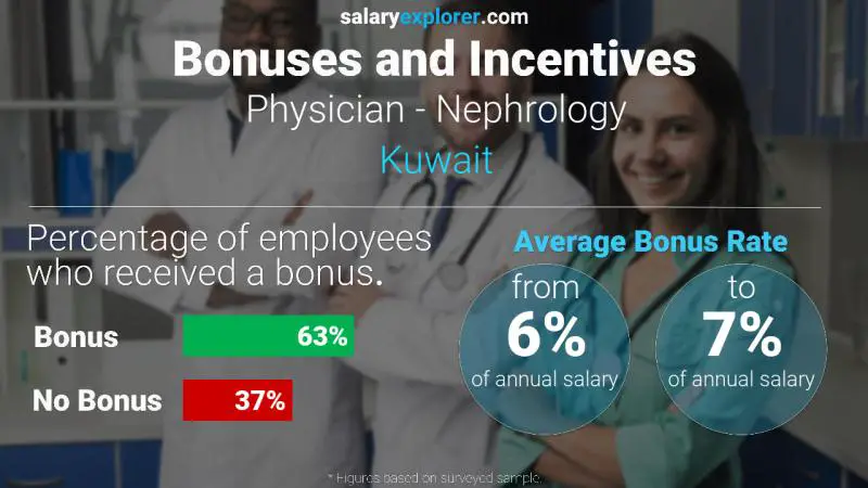 Annual Salary Bonus Rate Kuwait Physician - Nephrology