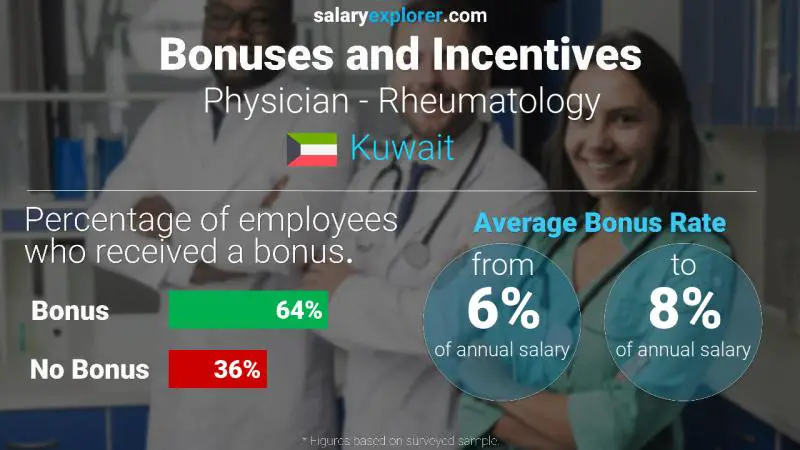 Annual Salary Bonus Rate Kuwait Physician - Rheumatology