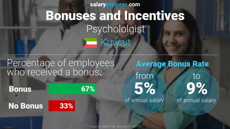 Annual Salary Bonus Rate Kuwait Psychololgist