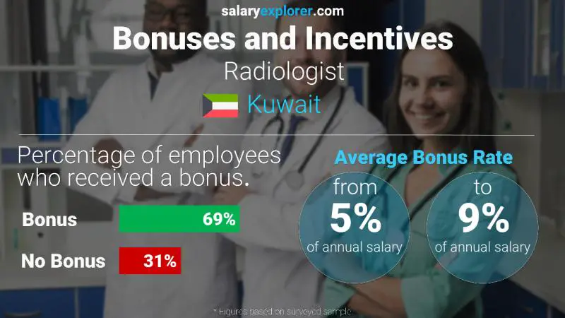 Annual Salary Bonus Rate Kuwait Radiologist