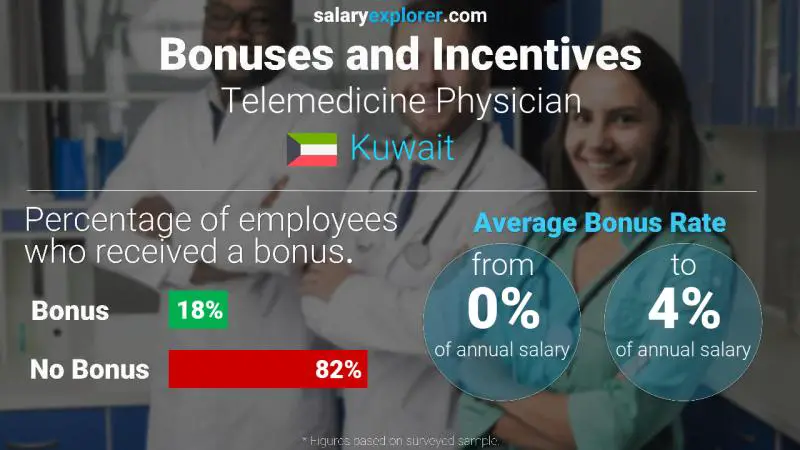 Annual Salary Bonus Rate Kuwait Telemedicine Physician