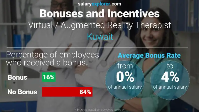 Annual Salary Bonus Rate Kuwait Virtual / Augmented Reality Therapist