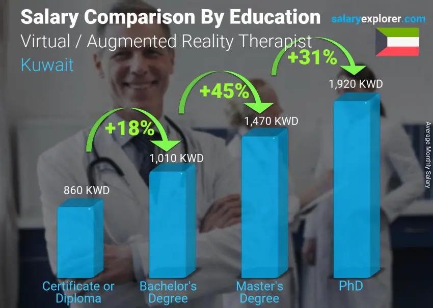 Salary comparison by education level monthly Kuwait Virtual / Augmented Reality Therapist