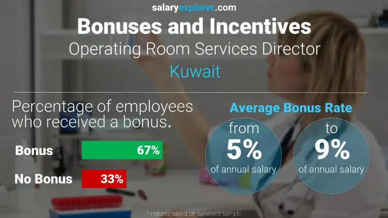 Annual Salary Bonus Rate Kuwait Operating Room Services Director